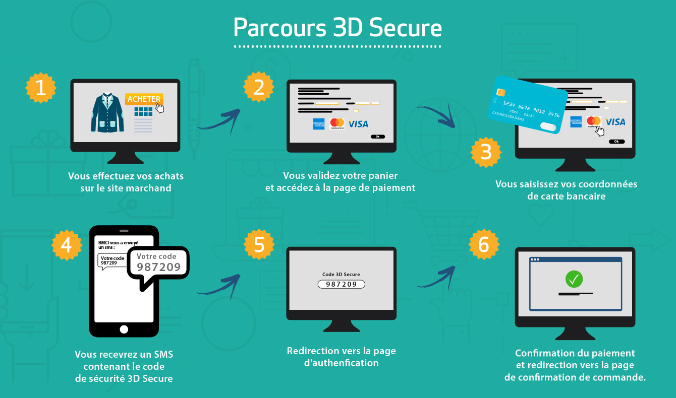 Безопасная авторизация. Way4 процессинг. 3d secure. Фин грамотность 7 класс что такое 3d-secure и NFC-технологии?. BMCI.