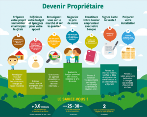 infographie devenir propriétaire
